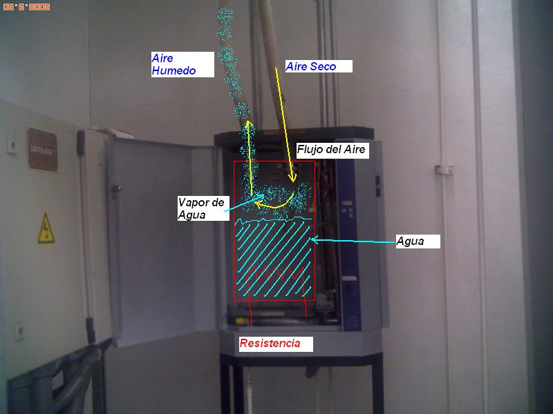 Diagrama del funcionamiento del Humidificador
