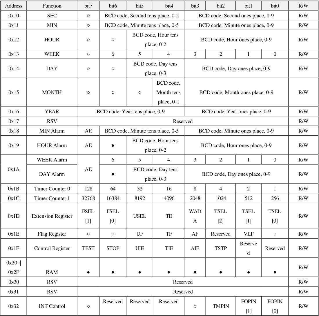 Tabla Registros RTC5101A