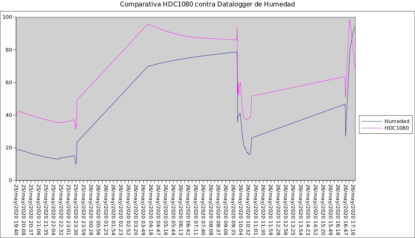 Comparativa HDC1080 con la Humedad utilizando el INS103