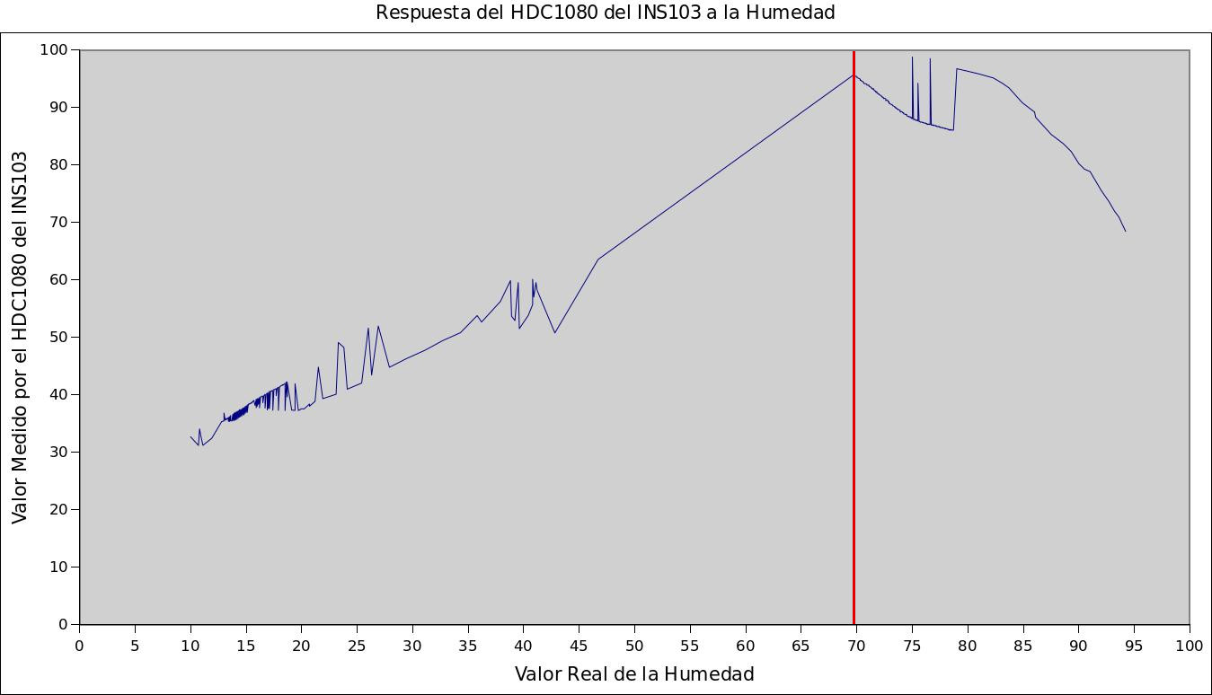 Respuesta real del HDC1080 a la Humedad