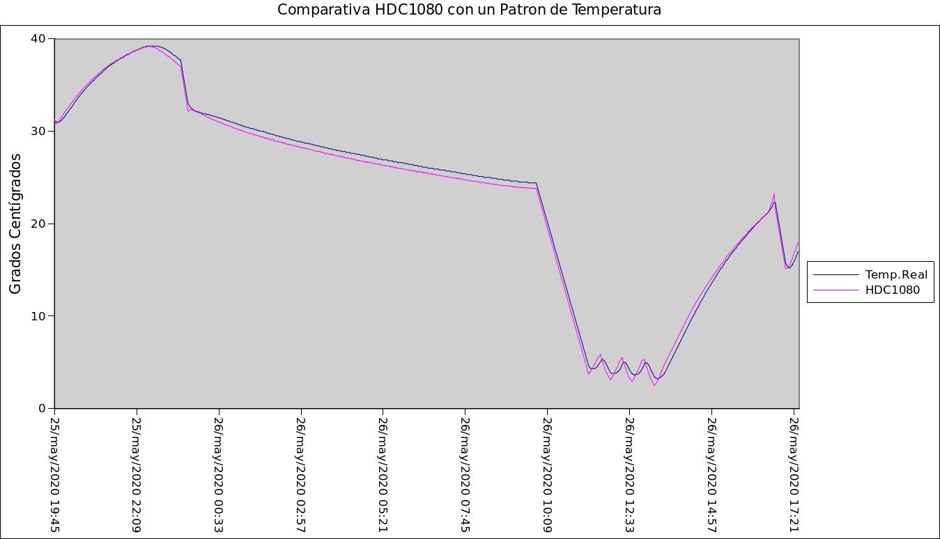 Comparativa HDC1080 del Instrumento INS103 en Temperatura